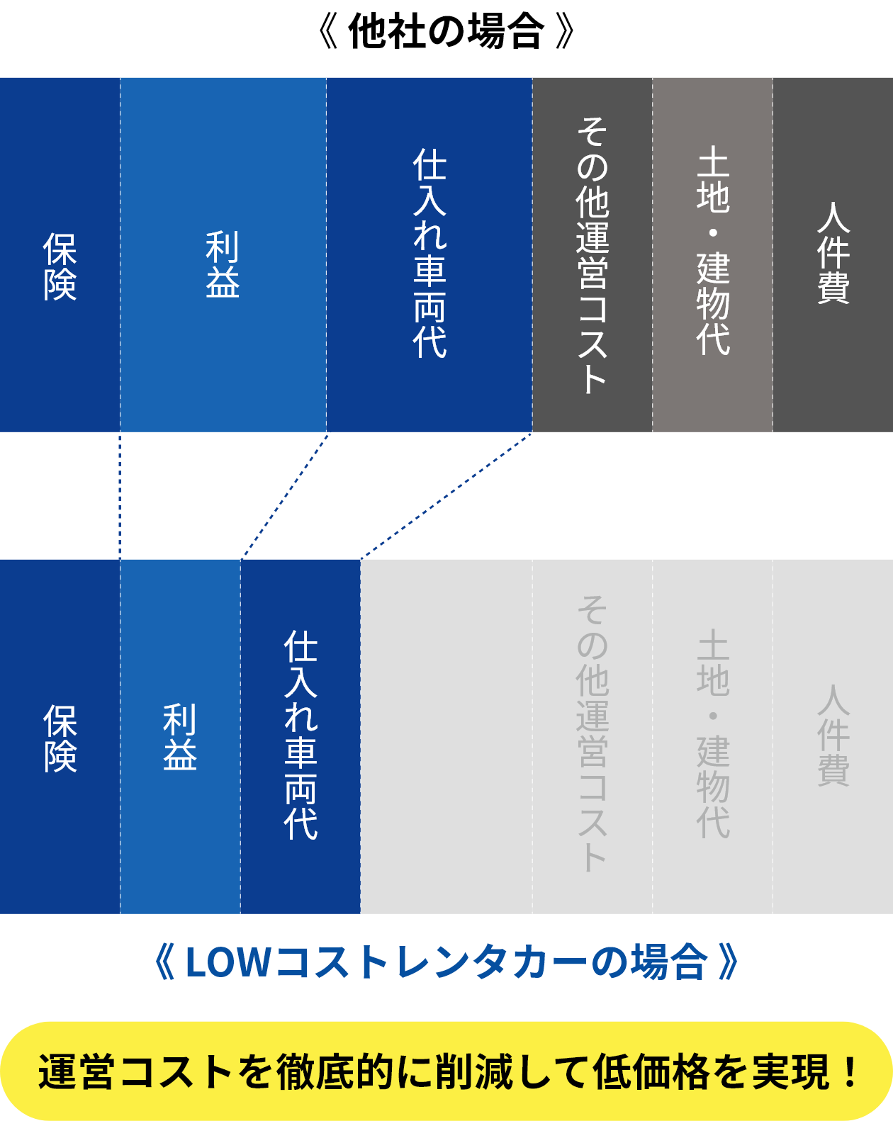 なぜ？格安の仕組み